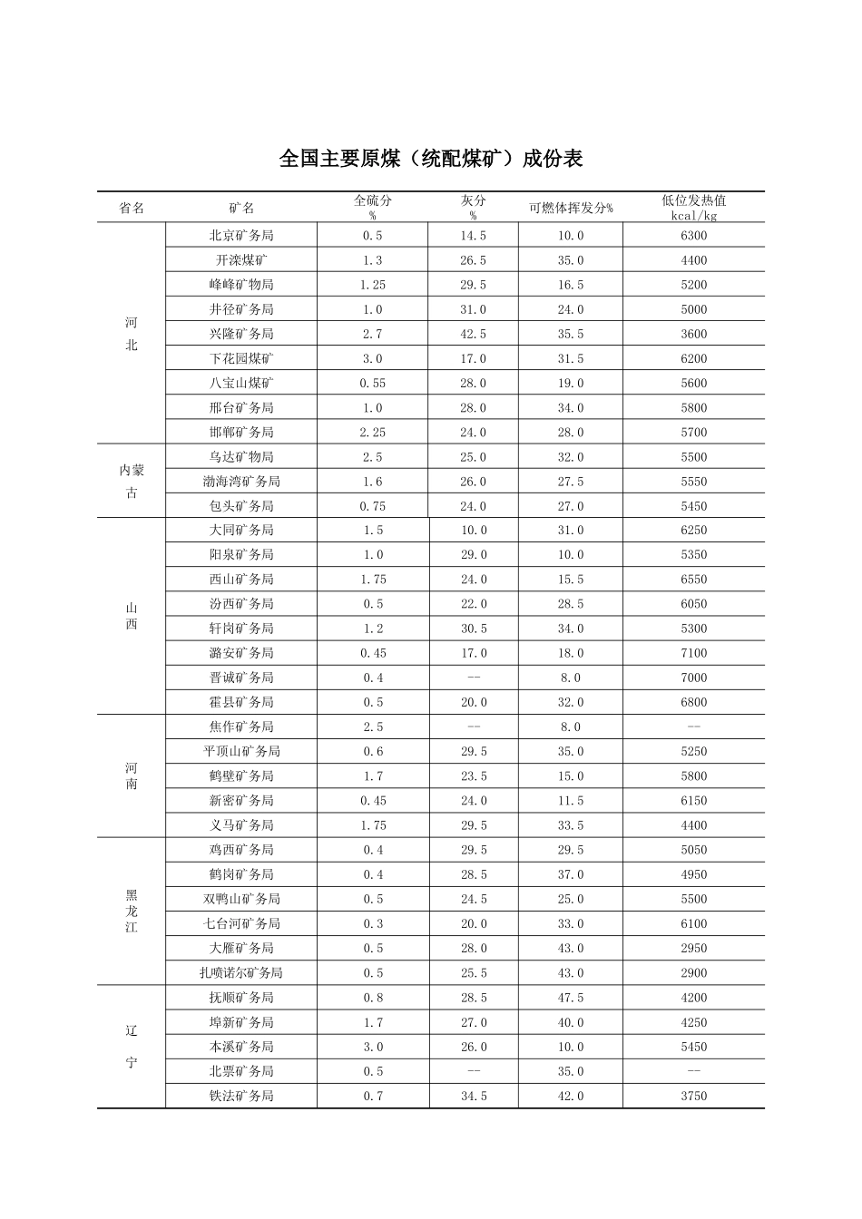 全国主要原煤(统配煤矿)成份表_第1页