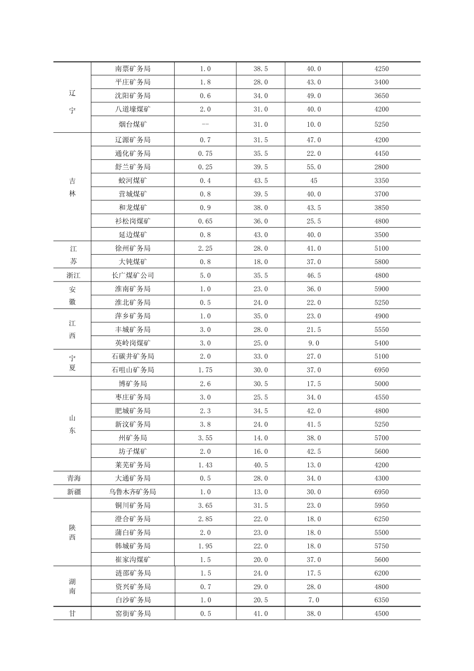 全国主要原煤(统配煤矿)成份表_第2页