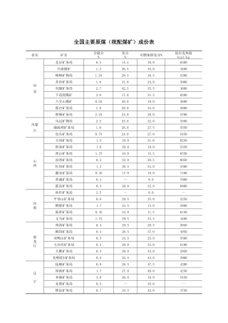 全国主要原煤(统配煤矿)成份表