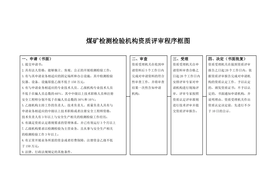 煤矿检测检验机构资质评审程序框图_第1页