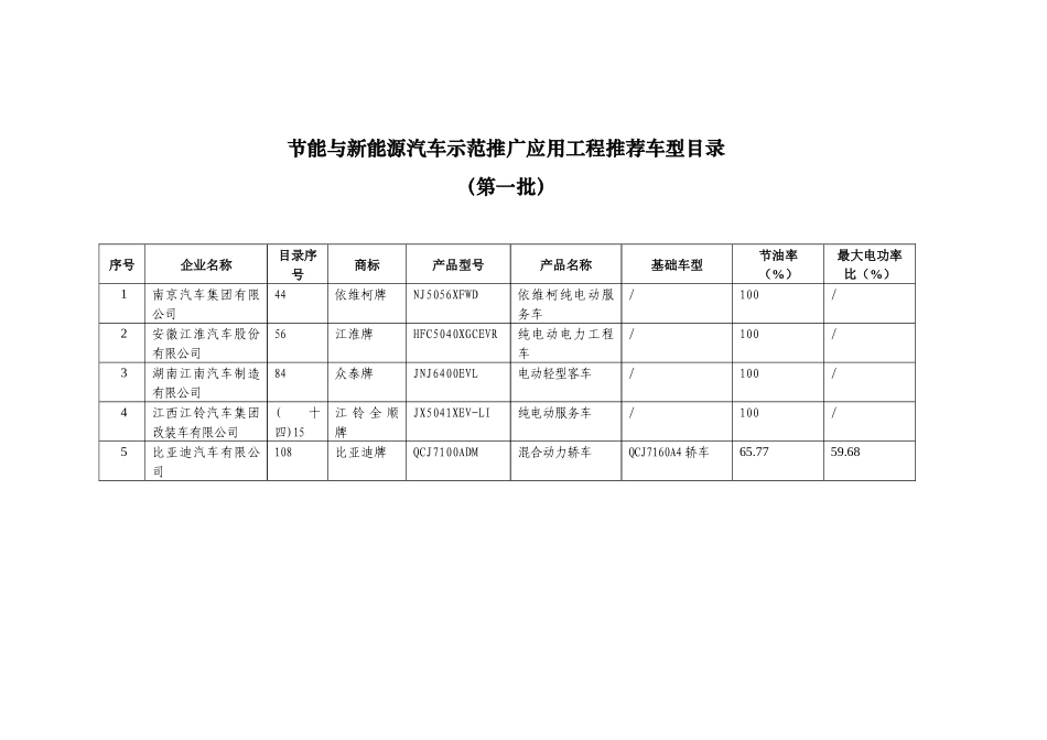 节能与新能源汽车示范推广应用工程推荐车型目录(第1批～第18批 汇总_第1页