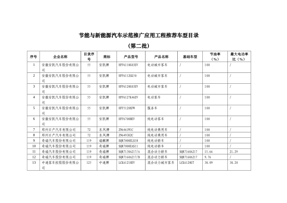 节能与新能源汽车示范推广应用工程推荐车型目录(第1批～第18批 汇总_第2页