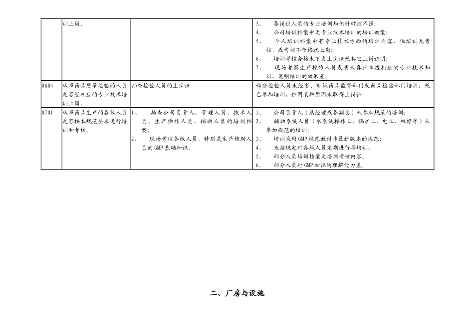 gmp自检表_第3页
