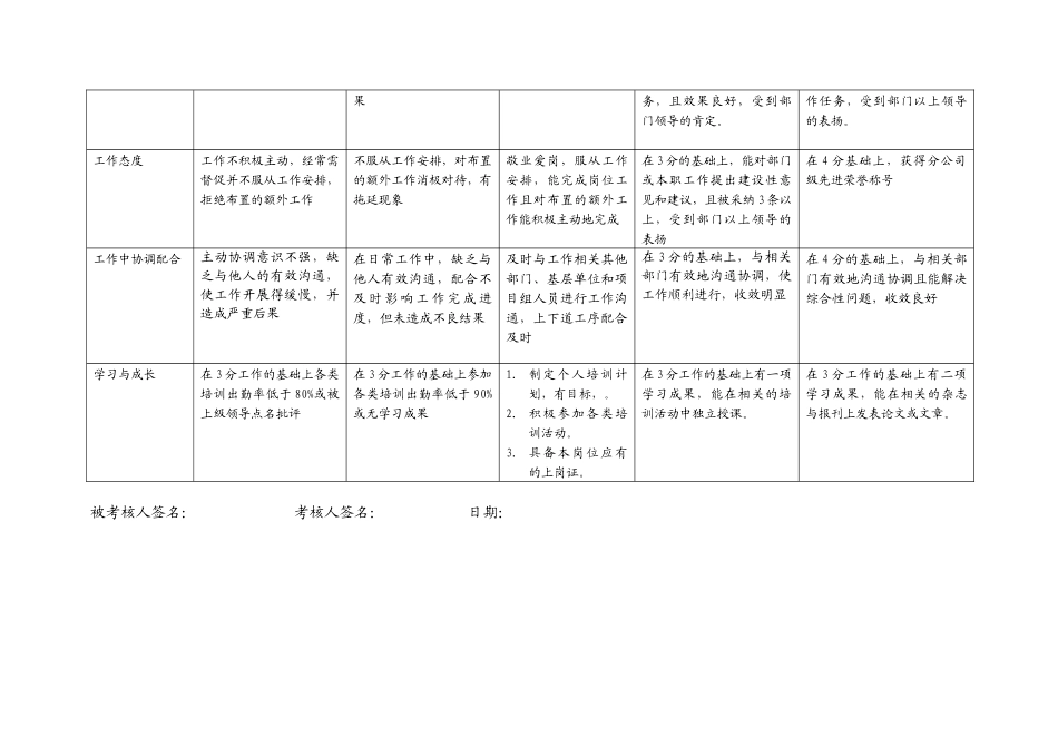 上海市电力公司市区供电公司动迁专职行为规范考评表_第3页