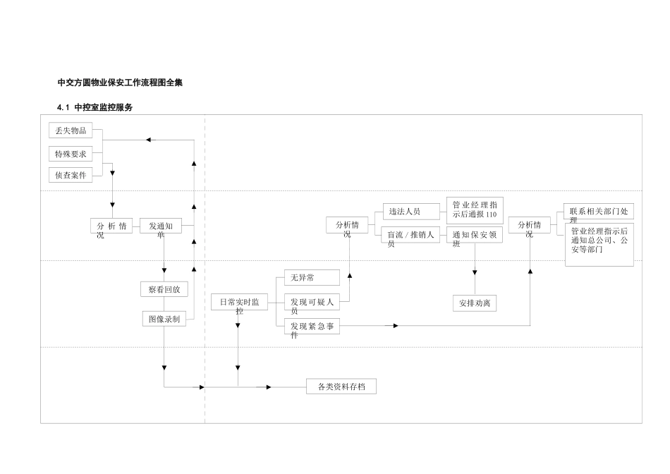 物业保安工作流程图全集(DOC77页)_第1页