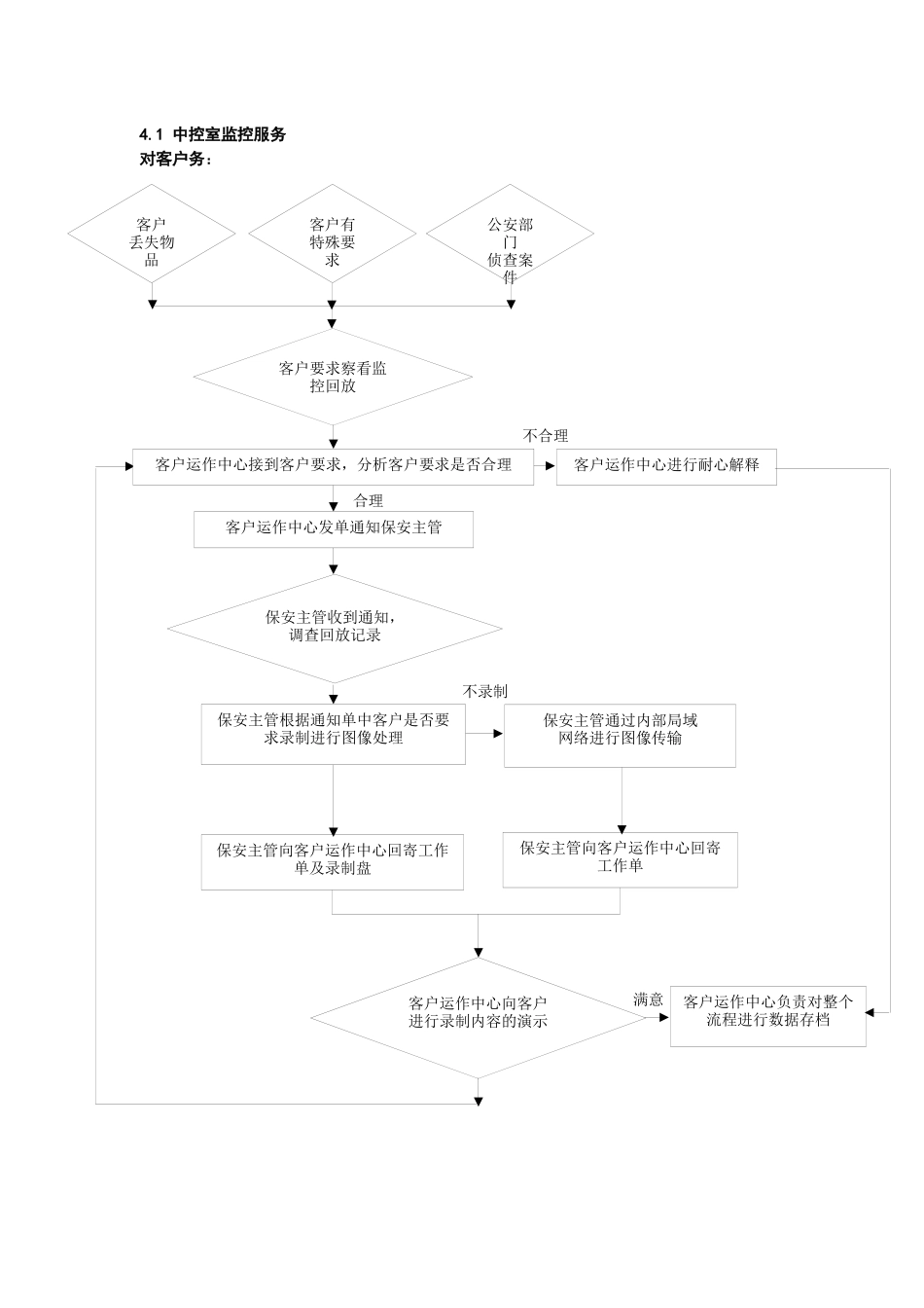 物业保安工作流程图全集(DOC77页)_第2页