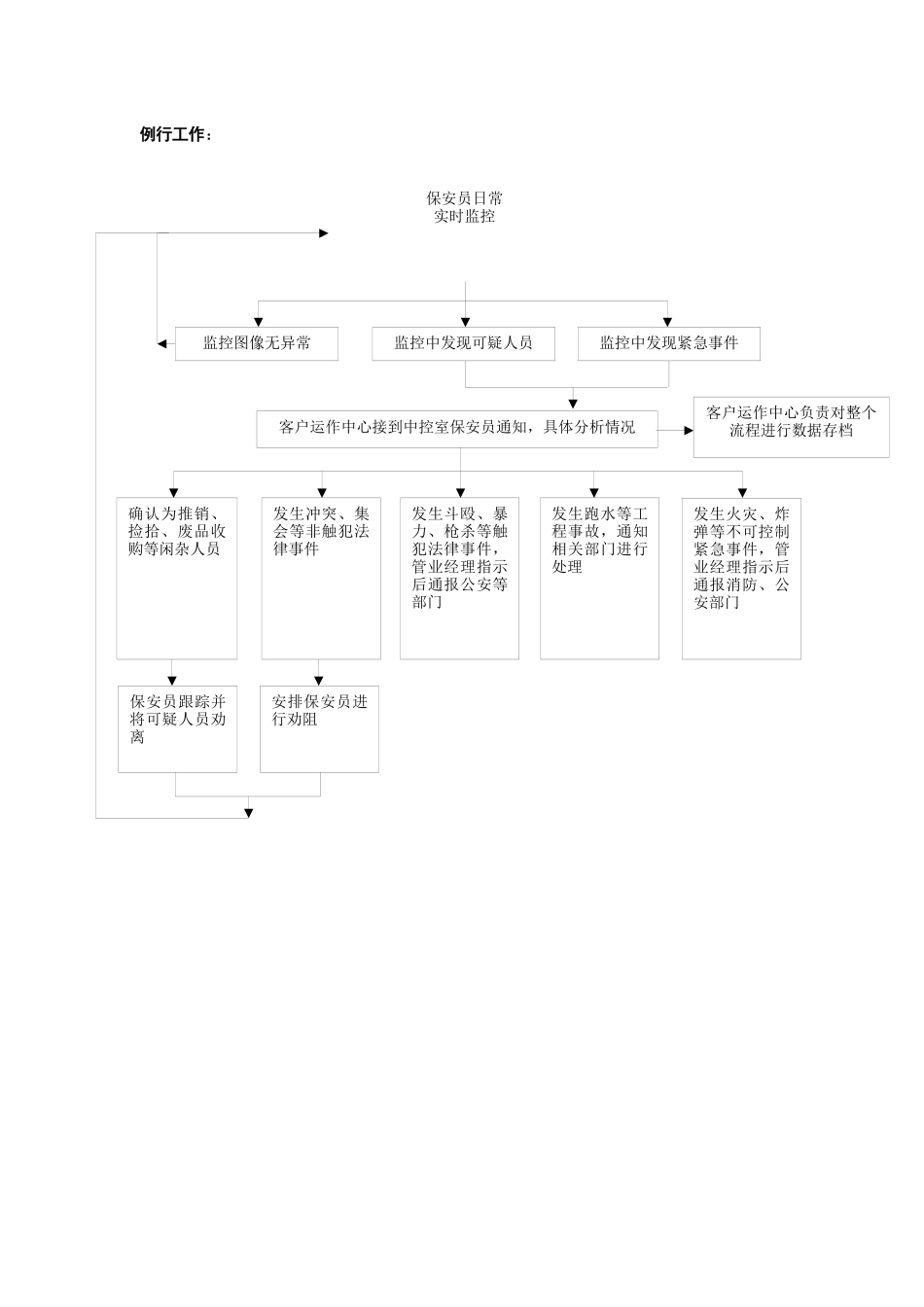物业保安工作流程图全集(DOC77页)_第3页