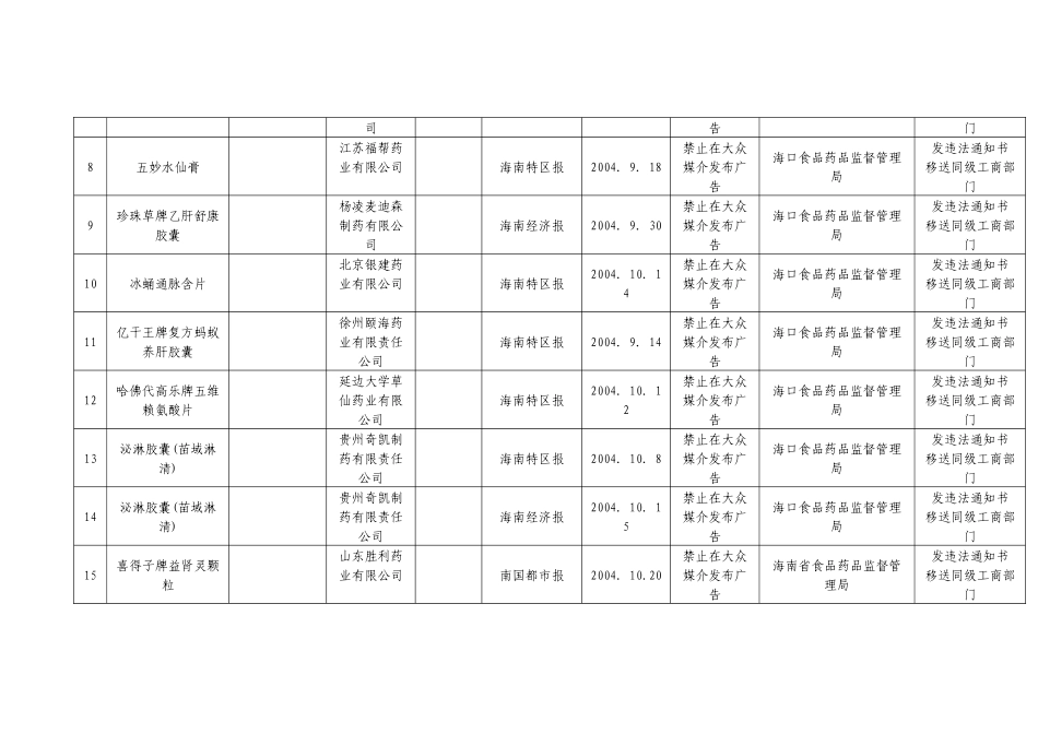 附件：海南省食品药品监督管理局及各直属局近期查处的违法药品医_第2页