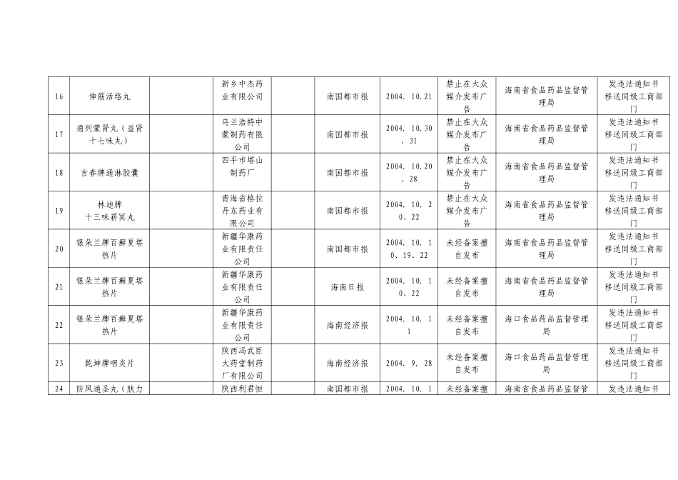 附件：海南省食品药品监督管理局及各直属局近期查处的违法药品医_第3页