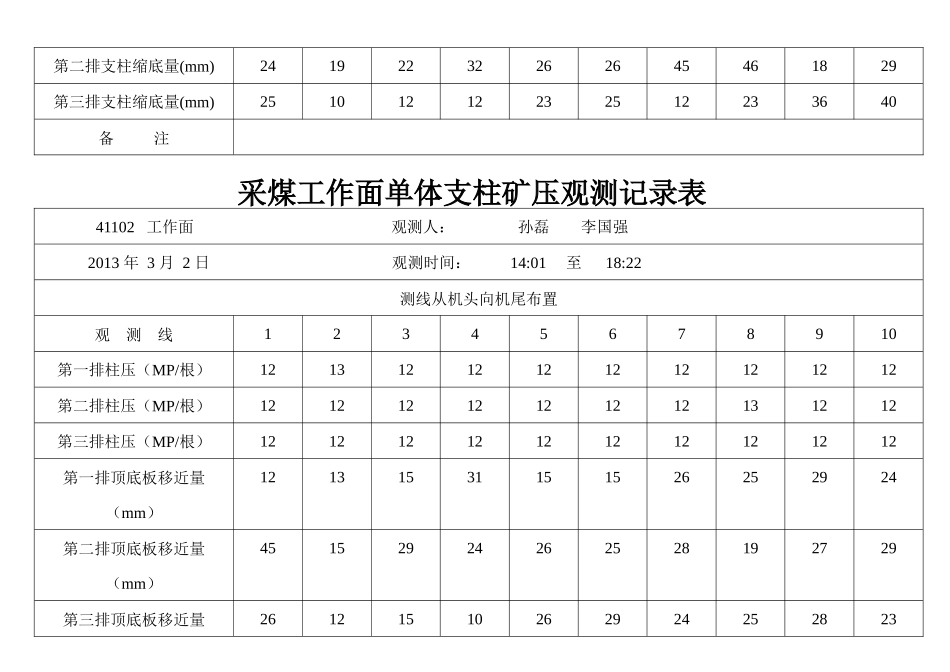 3月采煤工作面单体支柱矿压观测记录表_第3页