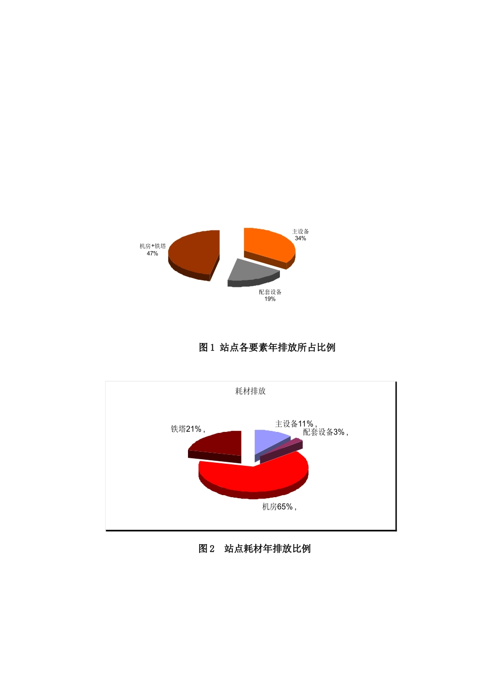 节能减排构建绿色通信网络_第3页