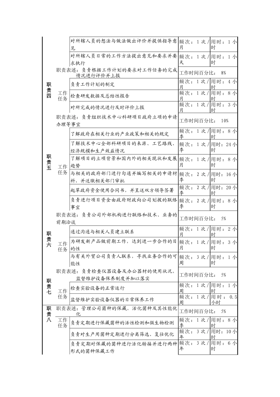 某啤酒企业研发主管岗岗位说明书_第2页