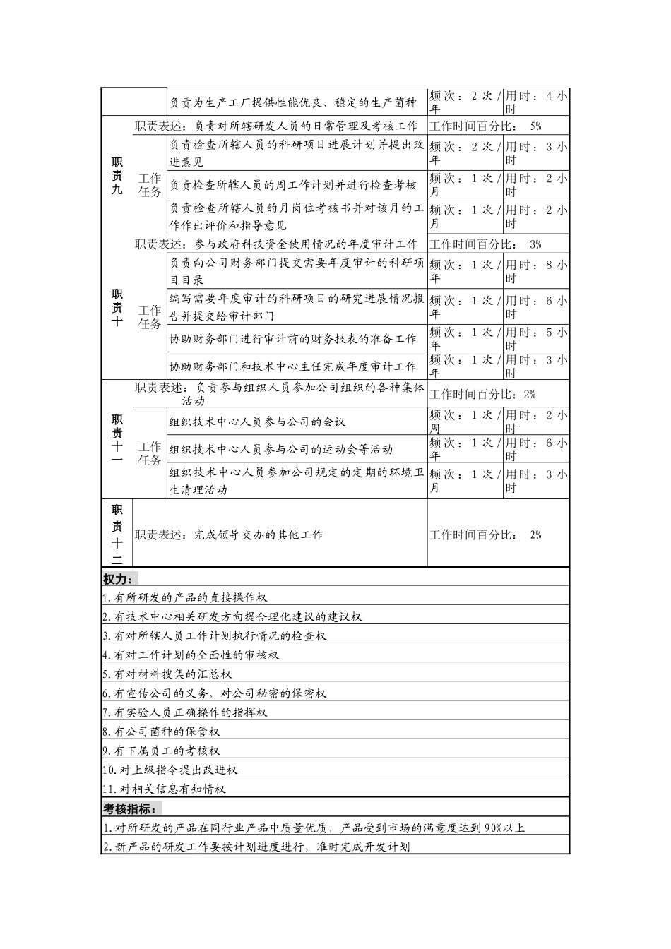 某啤酒企业研发主管岗岗位说明书_第3页