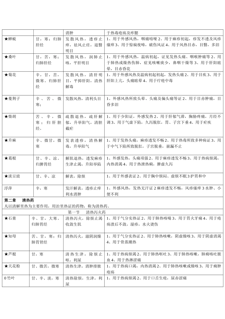 考研专用中药学和方剂学口诀总结_第2页