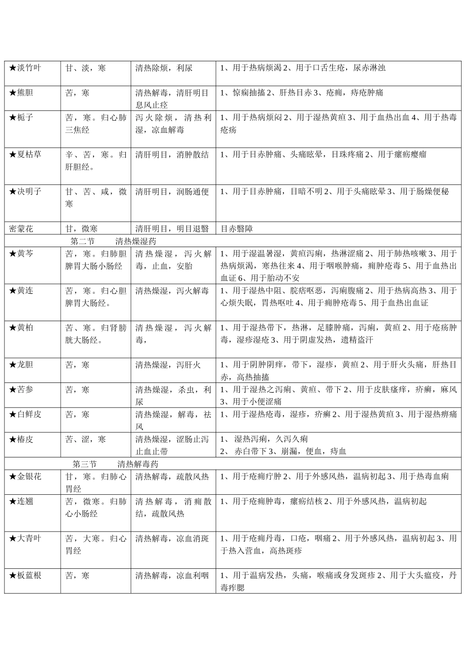 考研专用中药学和方剂学口诀总结_第3页