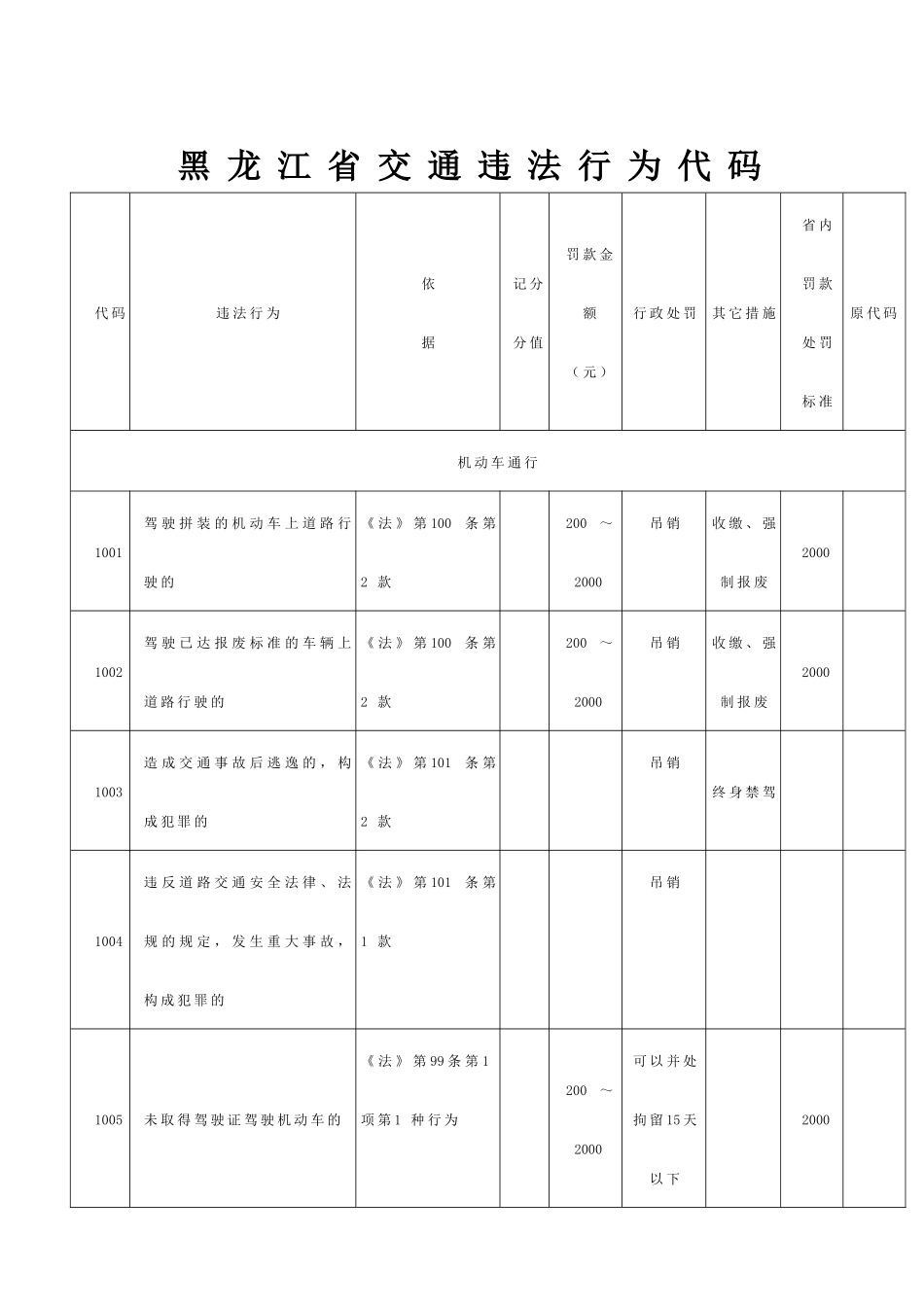 黑龙江省交通违法行为代码_第1页