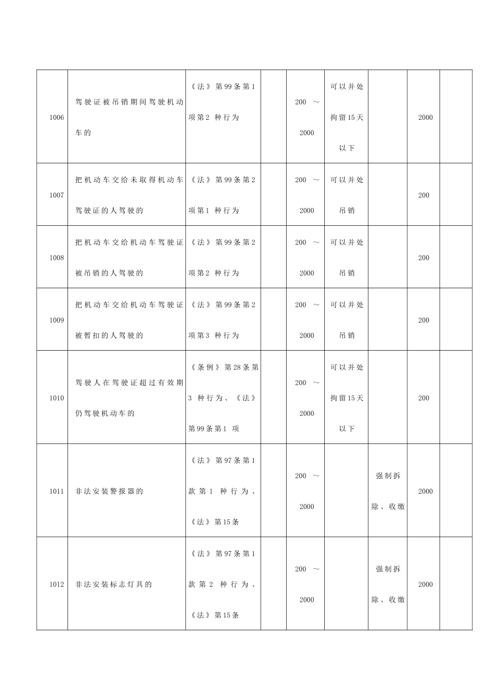 黑龙江省交通违法行为代码_第2页