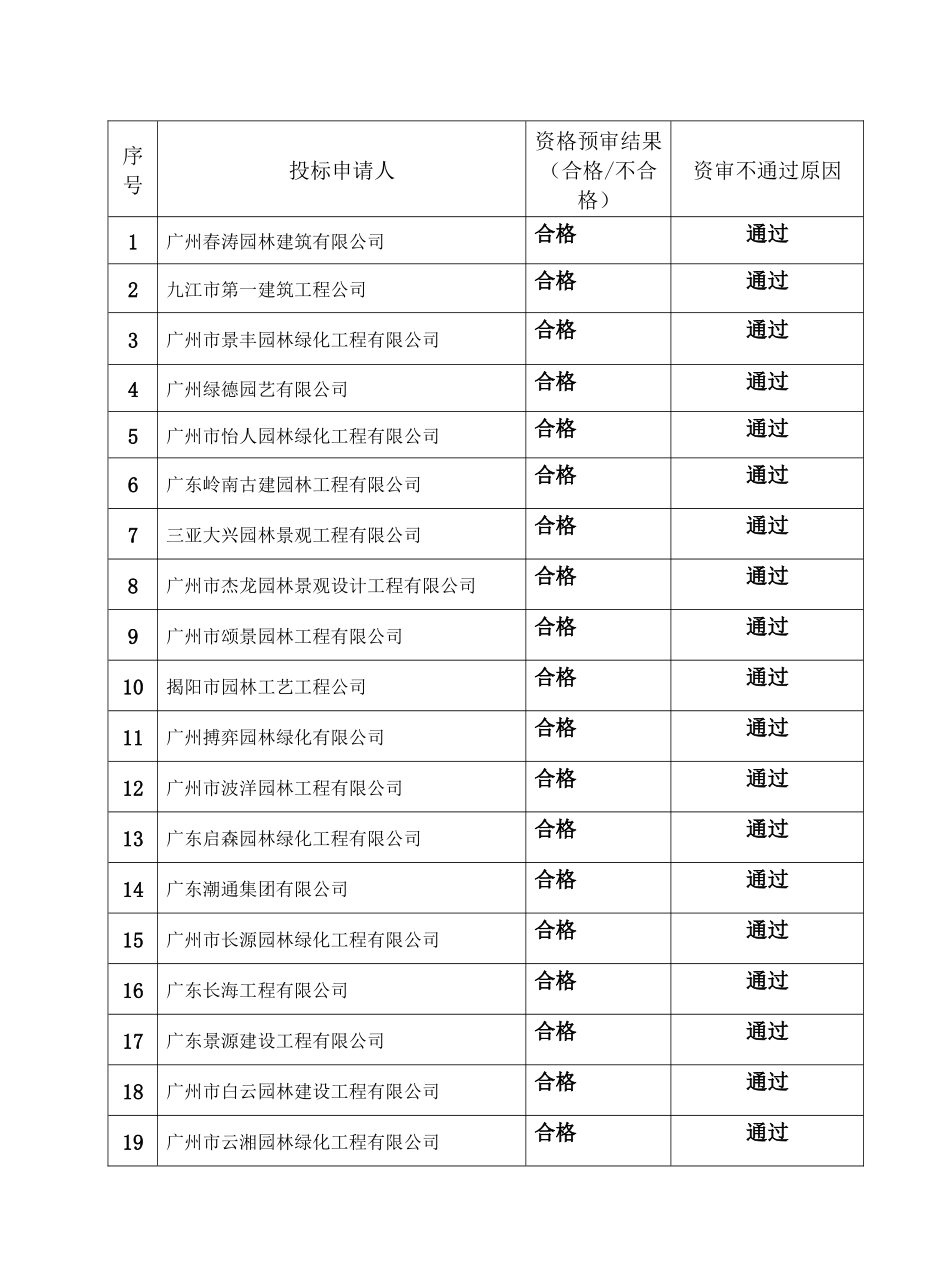 道路市政工程—绿化工程资格预审情况报告_第3页