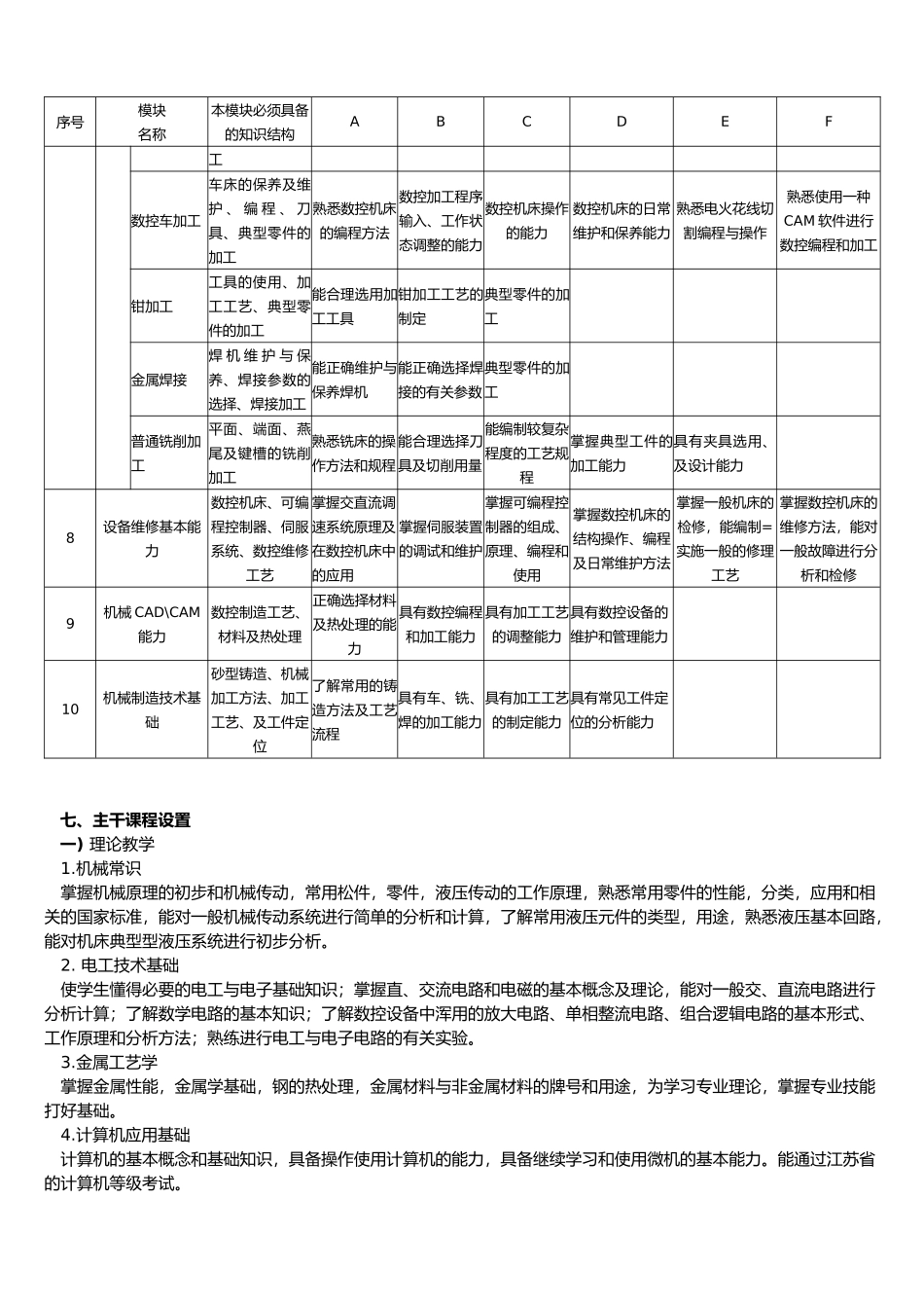 机械加工技术应用专业的教学计划_第3页