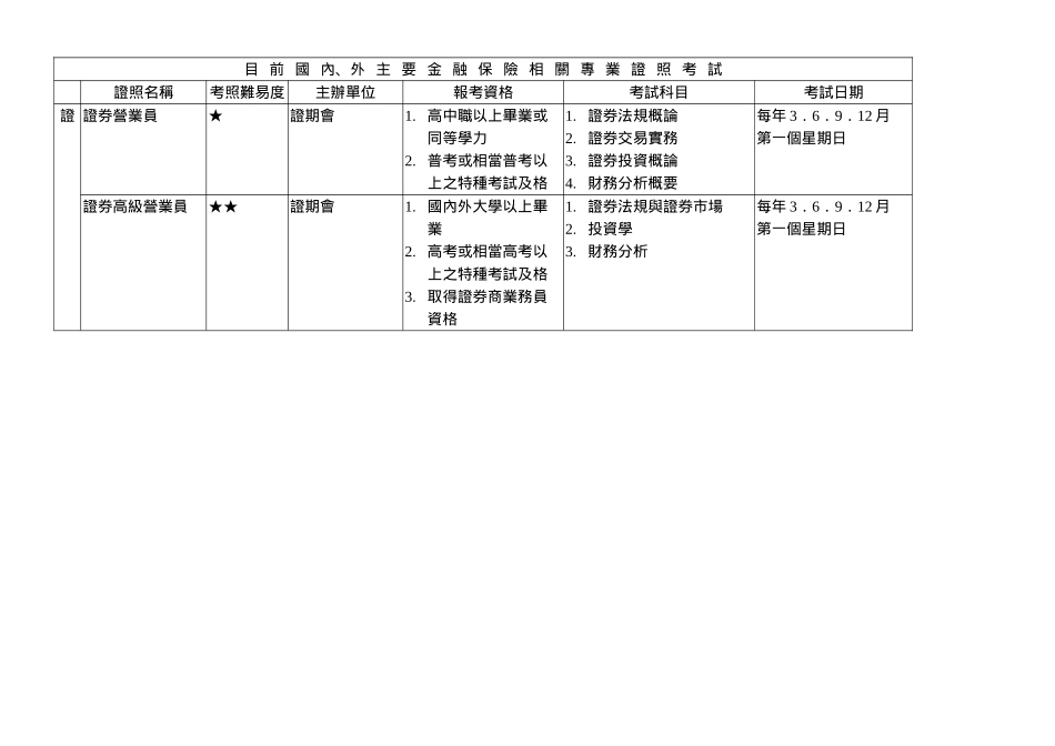 主要金融保险相关专业证照考试_第1页