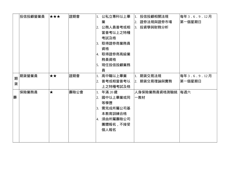 主要金融保险相关专业证照考试_第3页