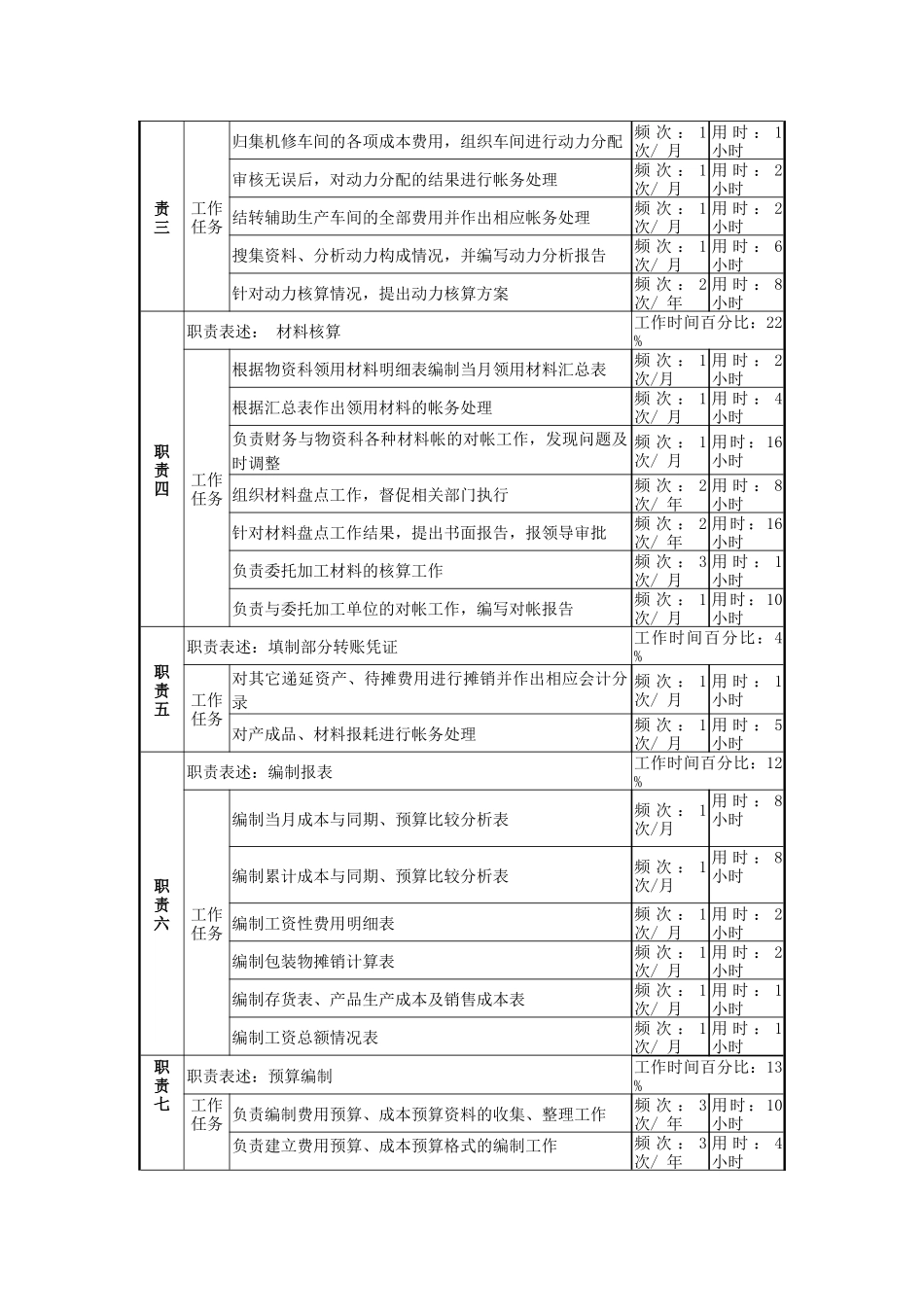 某啤酒企业分厂成本核算岗位说明书_第2页