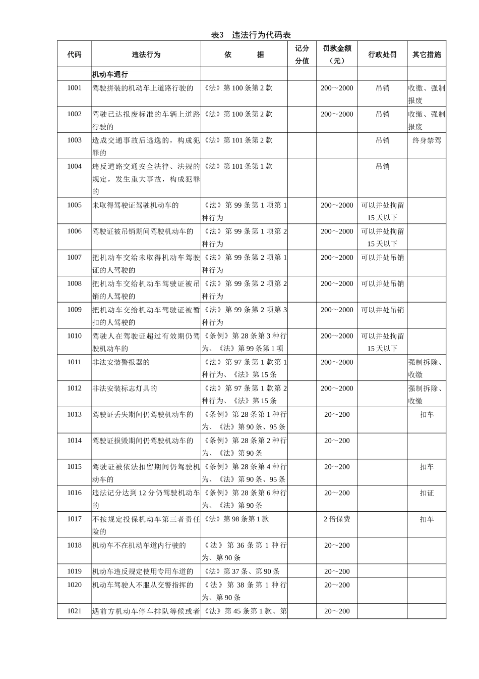 交通违法行为代码4406139612_第2页