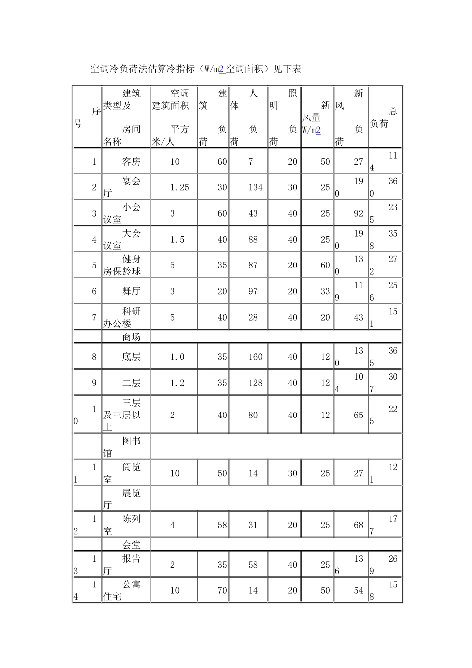 暖通空调设计概述_第2页
