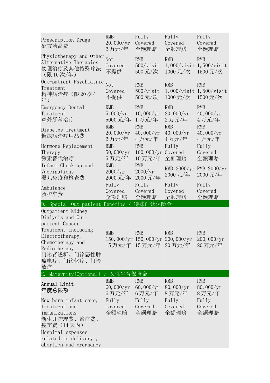 全球医疗保险计划Benifits Schedule Quote 保障利益表及报价_第3页