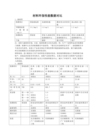 试谈材料环保性能数据对比