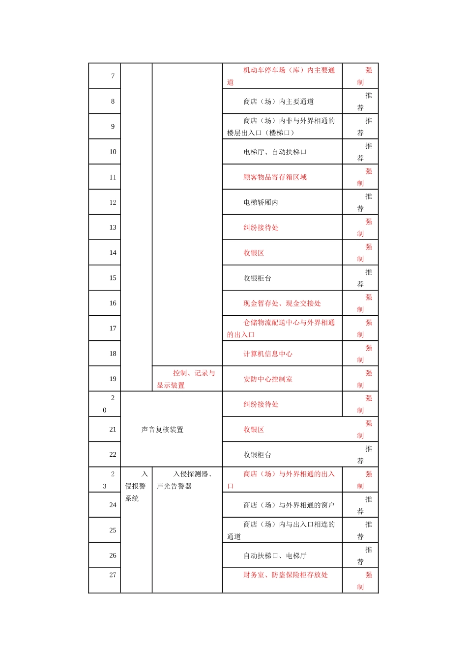 上海市零售商业安防设计标准_第3页