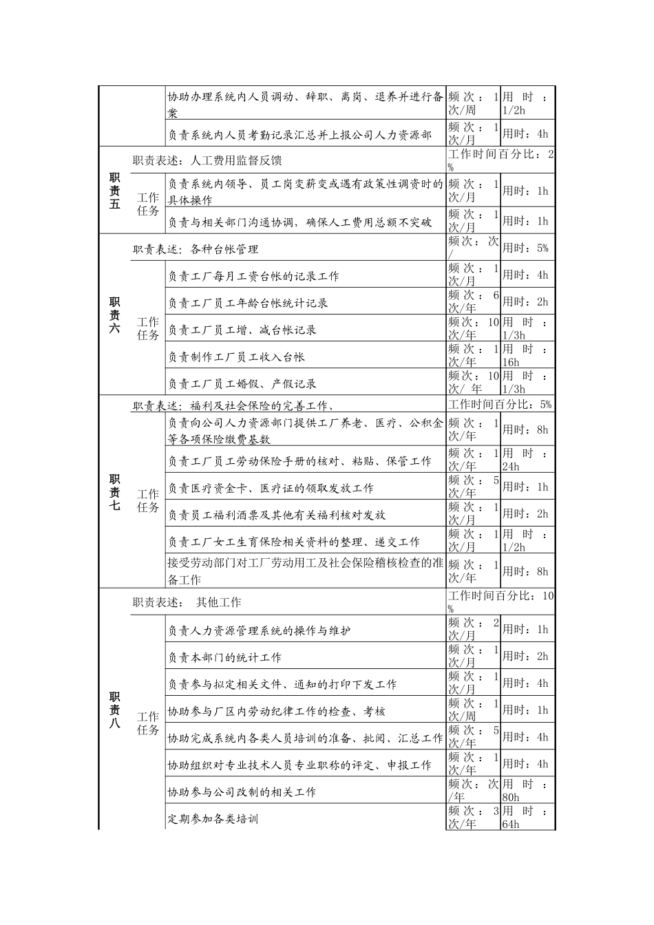 某啤酒企业分厂劳资管理员岗岗位说明书_第2页