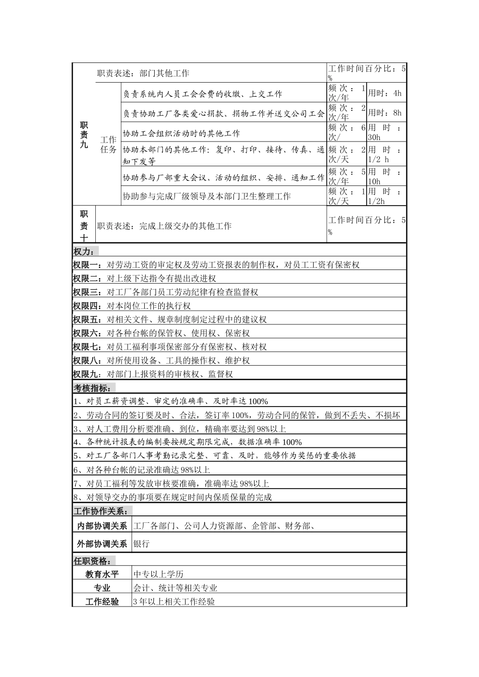 某啤酒企业分厂劳资管理员岗岗位说明书_第3页