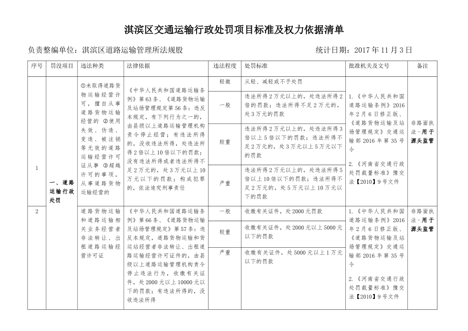 交通运输行政处罚项目标准及权力依据清单_第1页