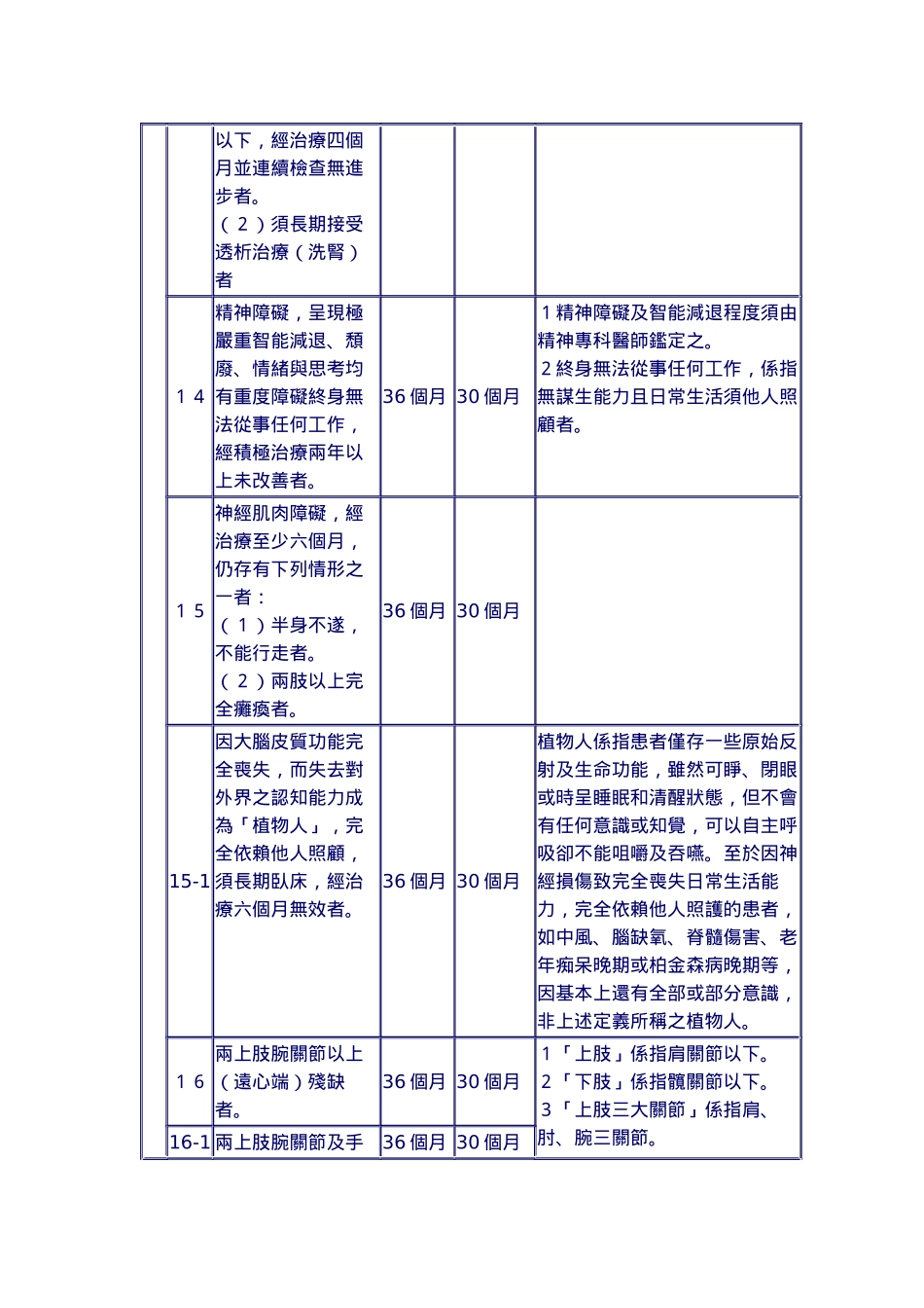 公教人员保险残废给付标准表_第3页