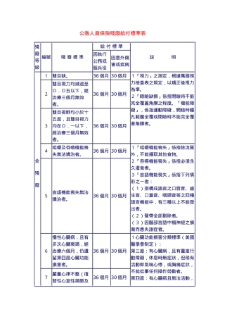 公教人员保险残废给付标准表
