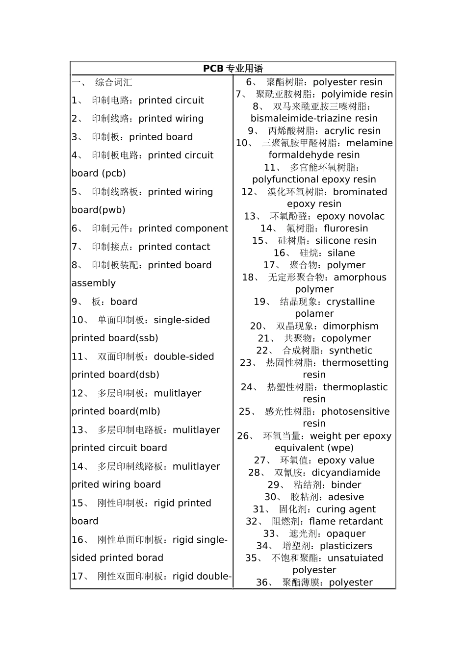 PCB专业用语2828790738_第1页
