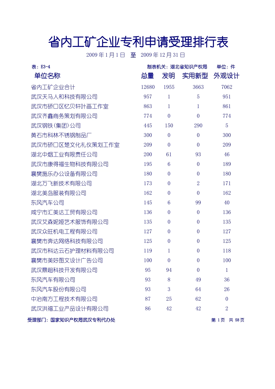 省内工矿企业专利申请受理排行表_第1页