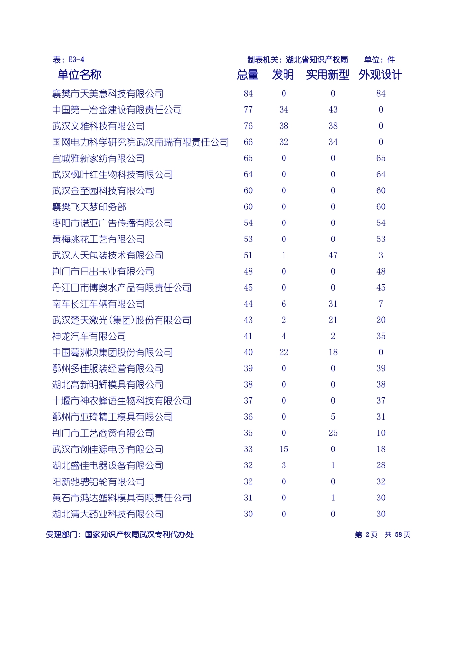 省内工矿企业专利申请受理排行表_第2页