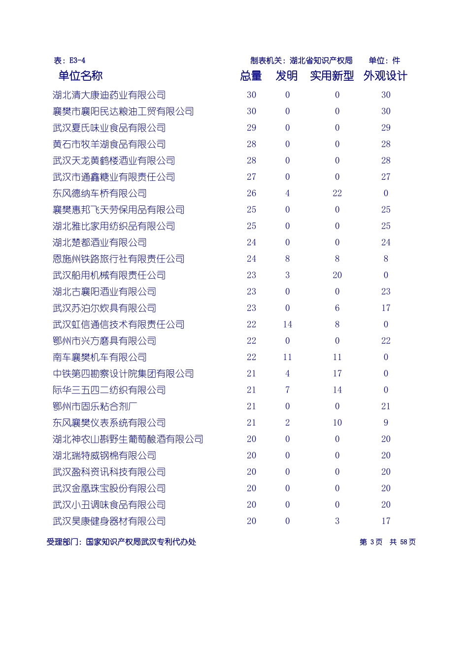 省内工矿企业专利申请受理排行表_第3页