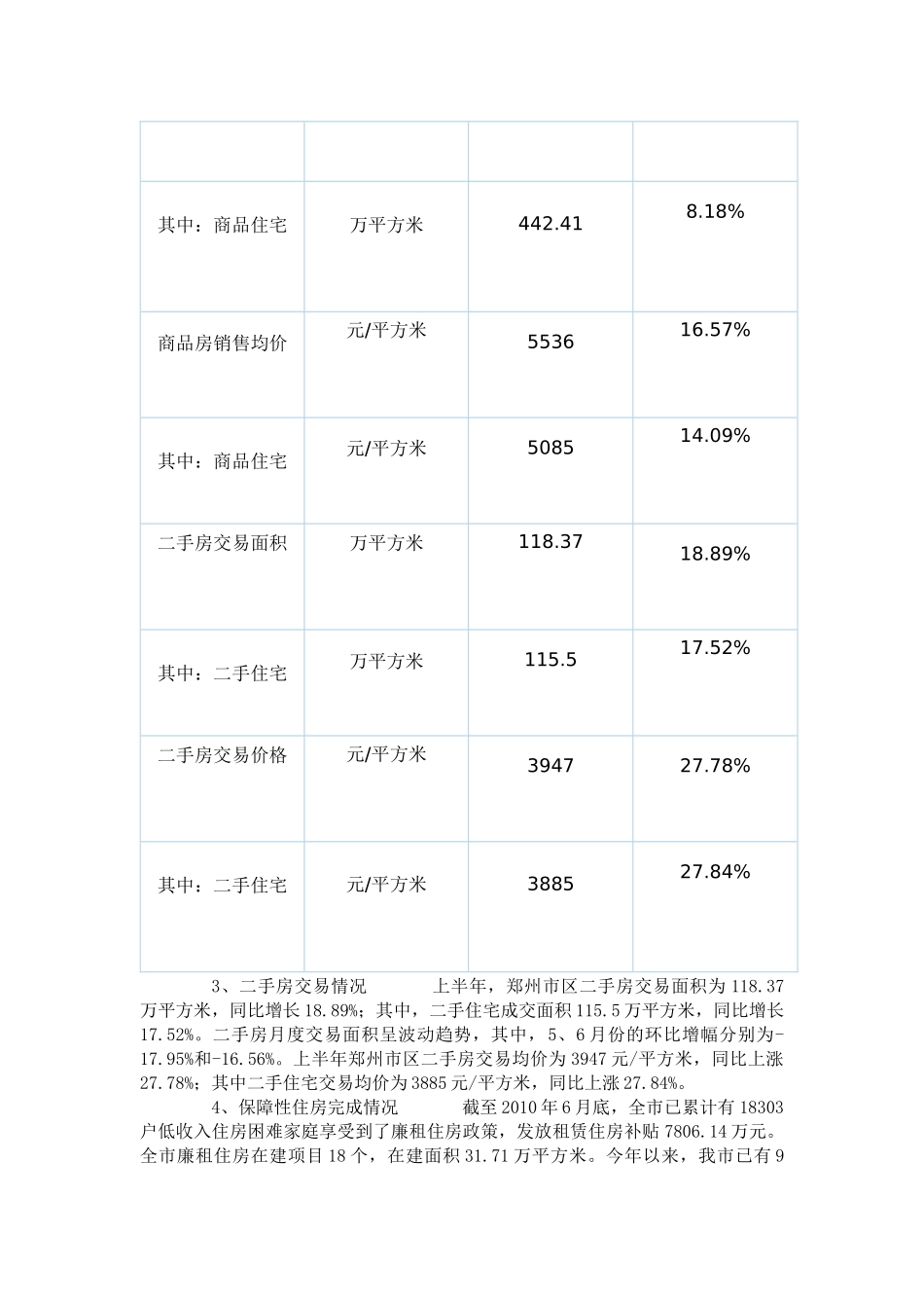 XXXX年上半年郑州市房地产市场运行情况942289256_第2页
