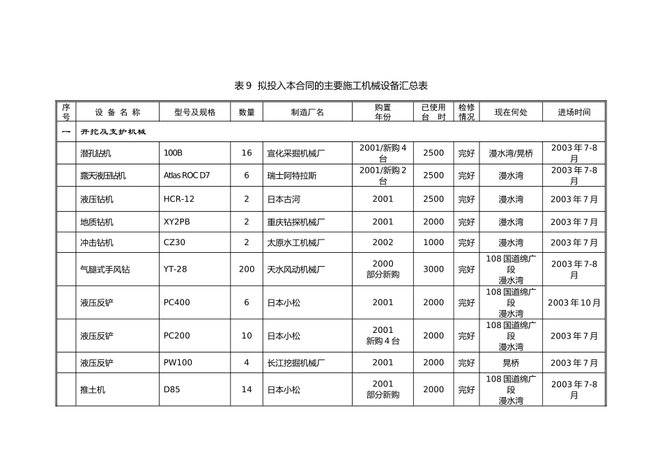 表9拟投入本合同的主要施工机械汇总表(DOC6页)_第1页