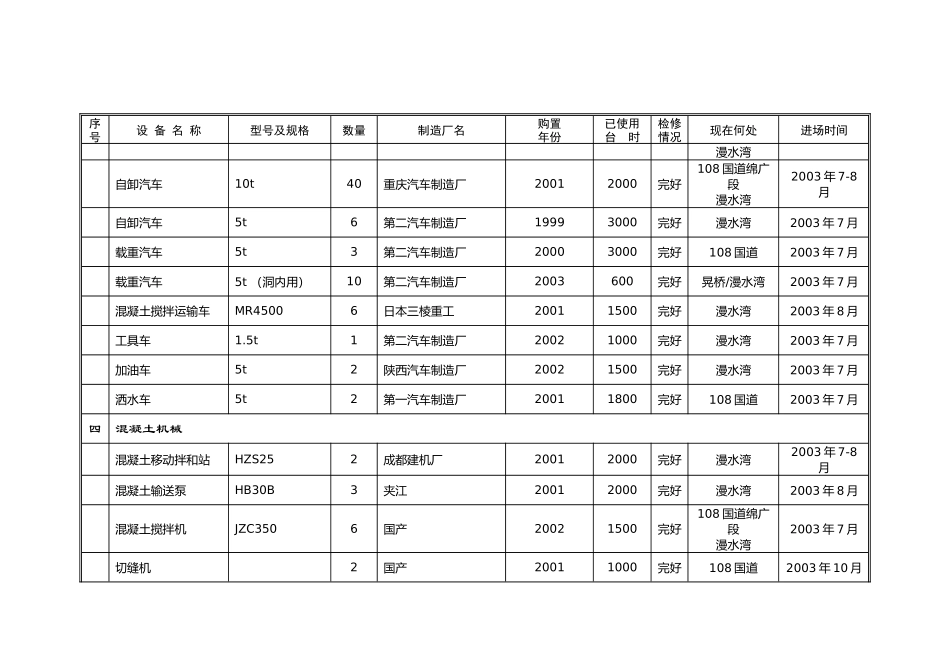 表9拟投入本合同的主要施工机械汇总表(DOC6页)_第3页