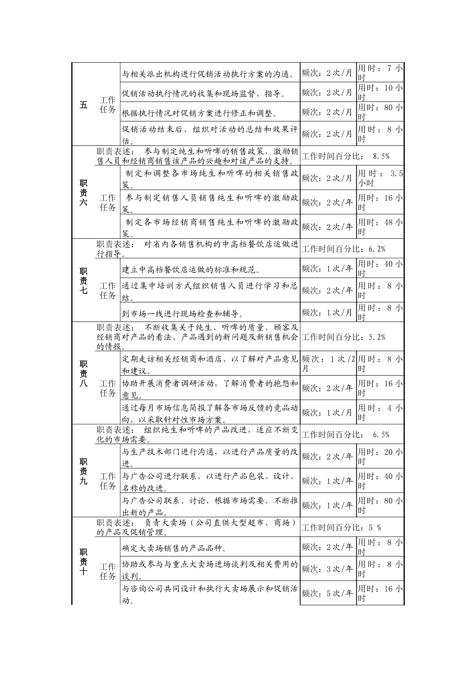 某啤酒企业高档酒项目经理岗位说明书_第2页
