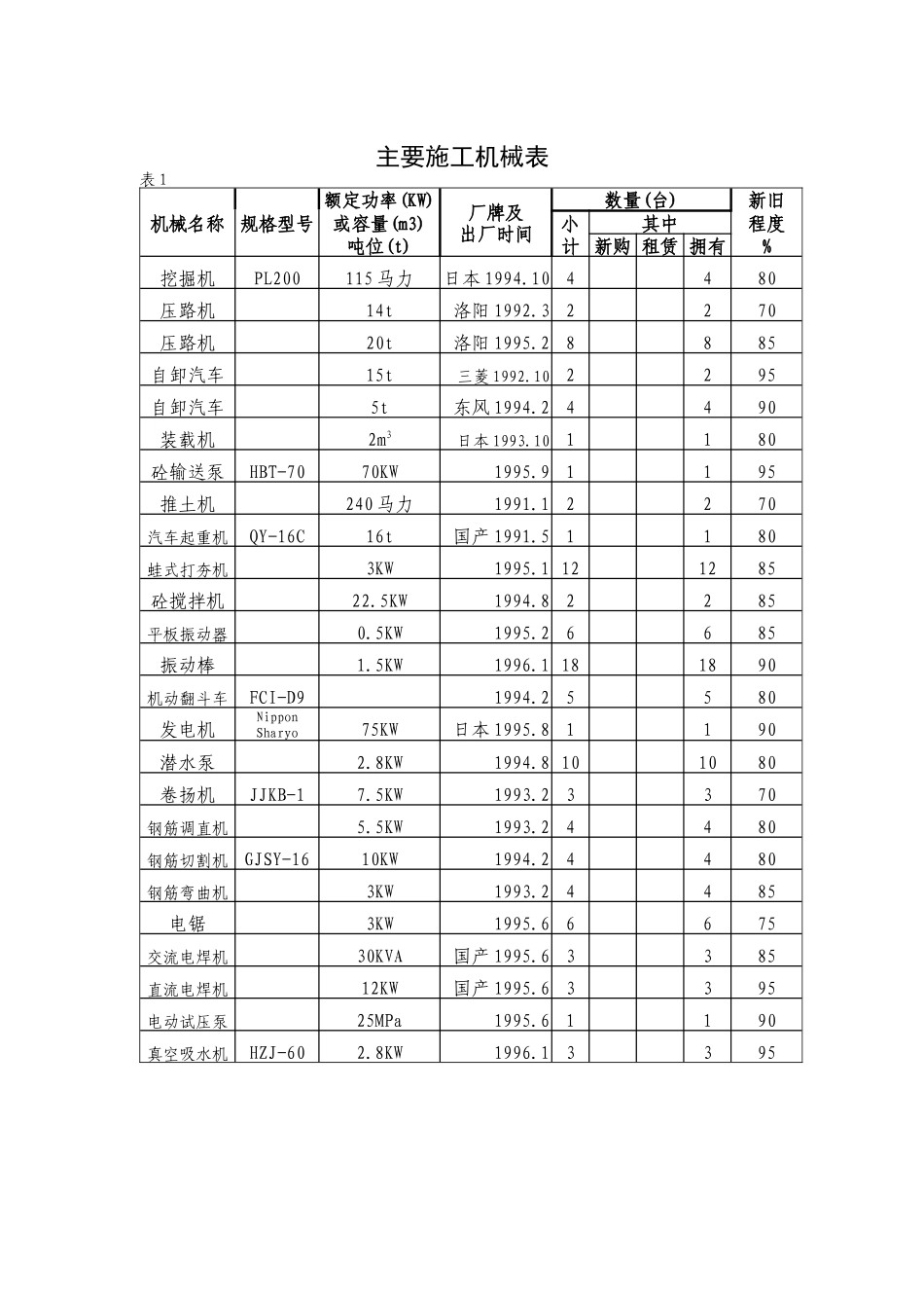 主要施工机械表_第1页