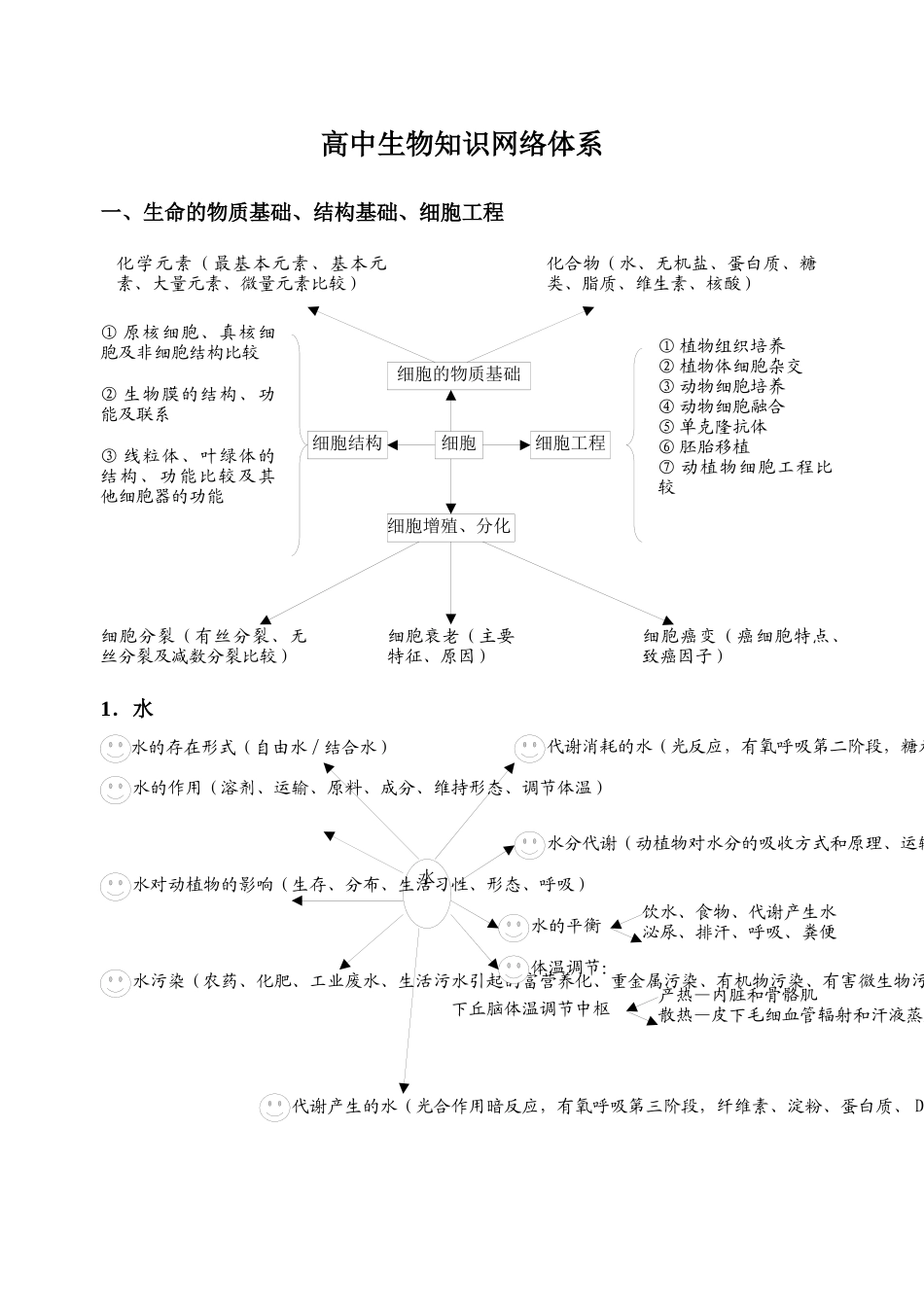 高中生物知识网络体系doc-高中生物知识网络体系_第1页