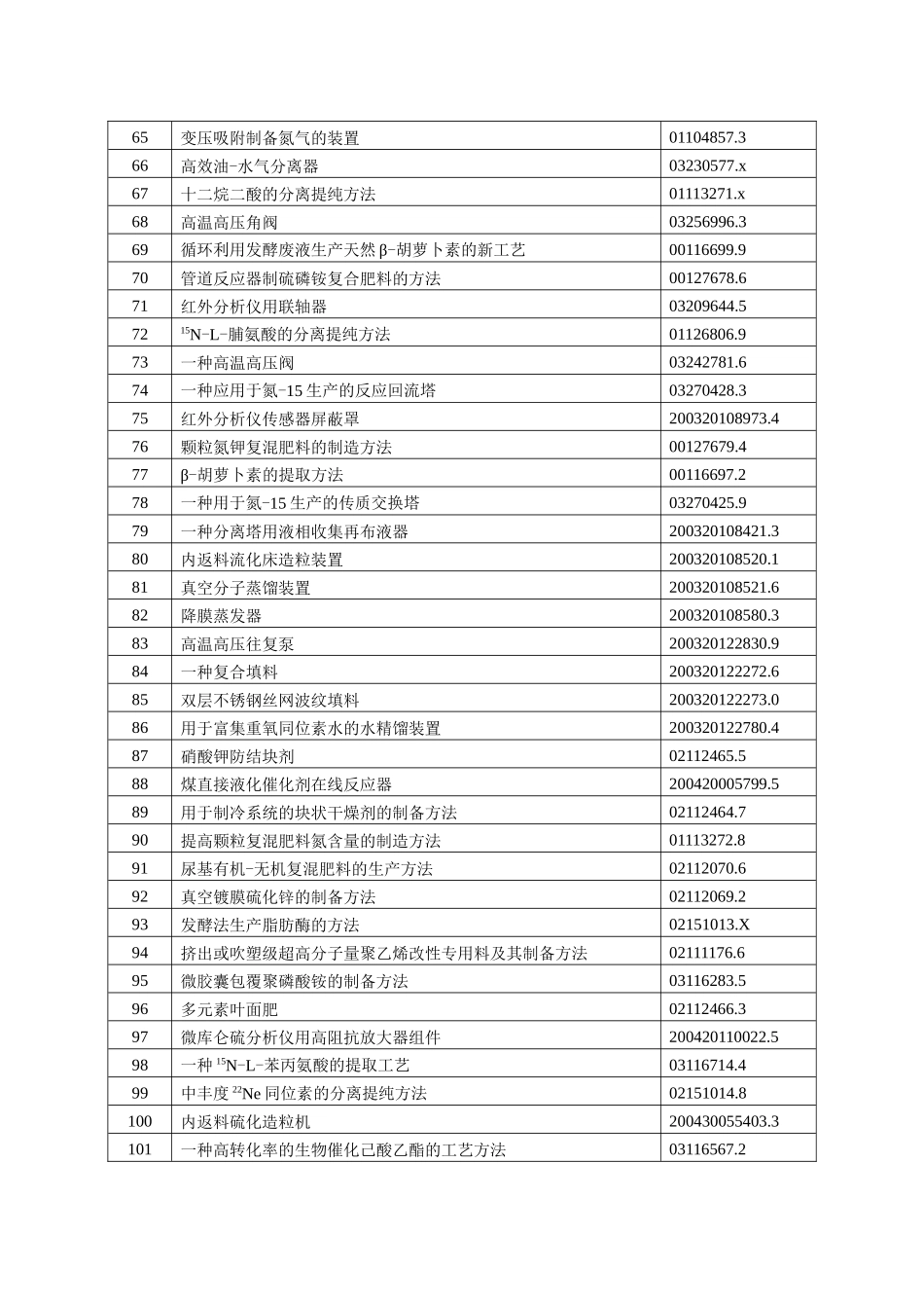 上海化工研究院历年授权专利一览表_第3页