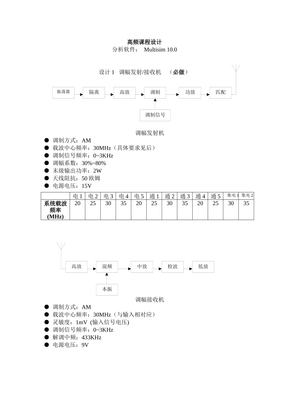 重大通信电子模电高频课程设计调幅发射机设计电路图及仿真波形_第1页