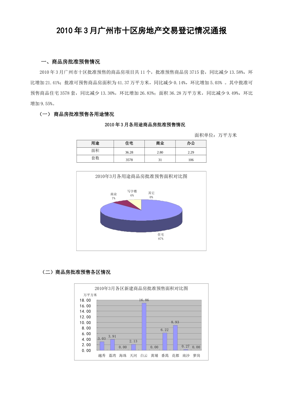 XXXX年3月广州市十区房地产交易登记情况通报_第1页