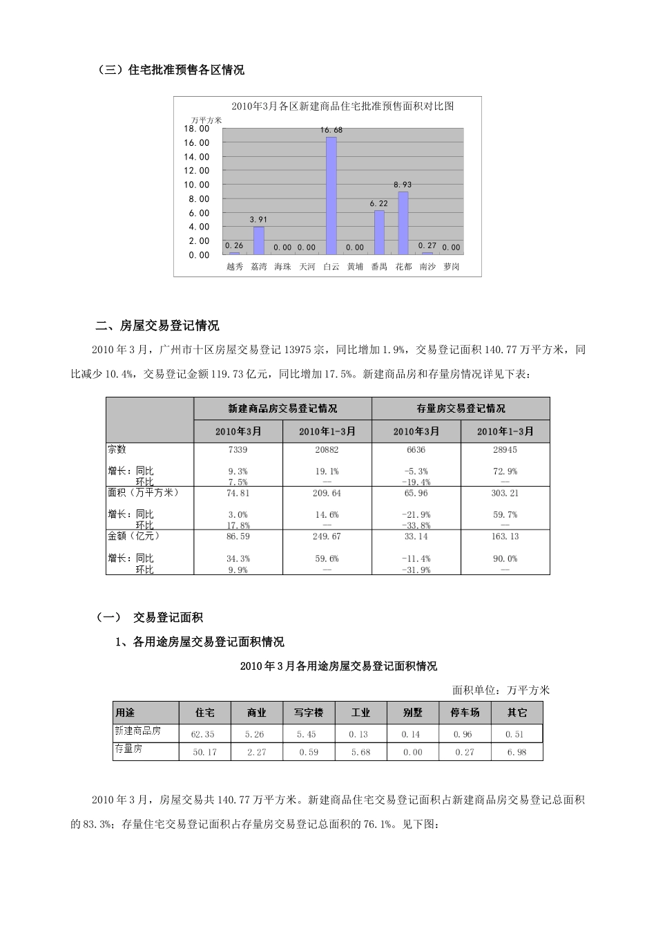 XXXX年3月广州市十区房地产交易登记情况通报_第2页